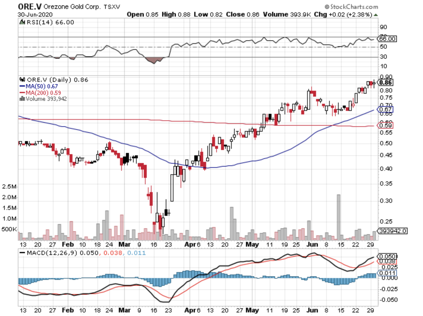 OREZONE daily